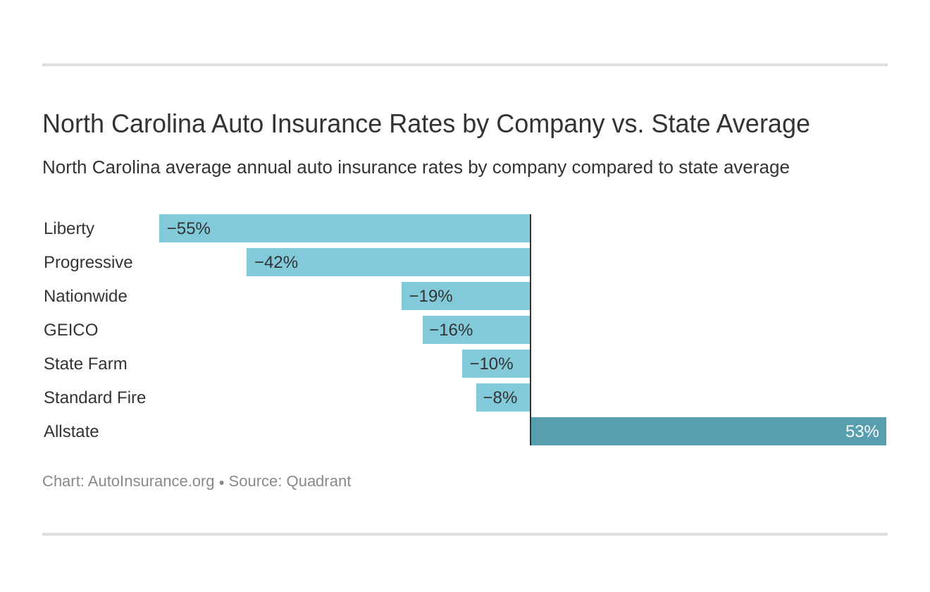 Insurance north quotes factors dependent